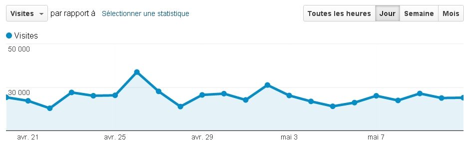 Rapport statistique de votre site webgazelle